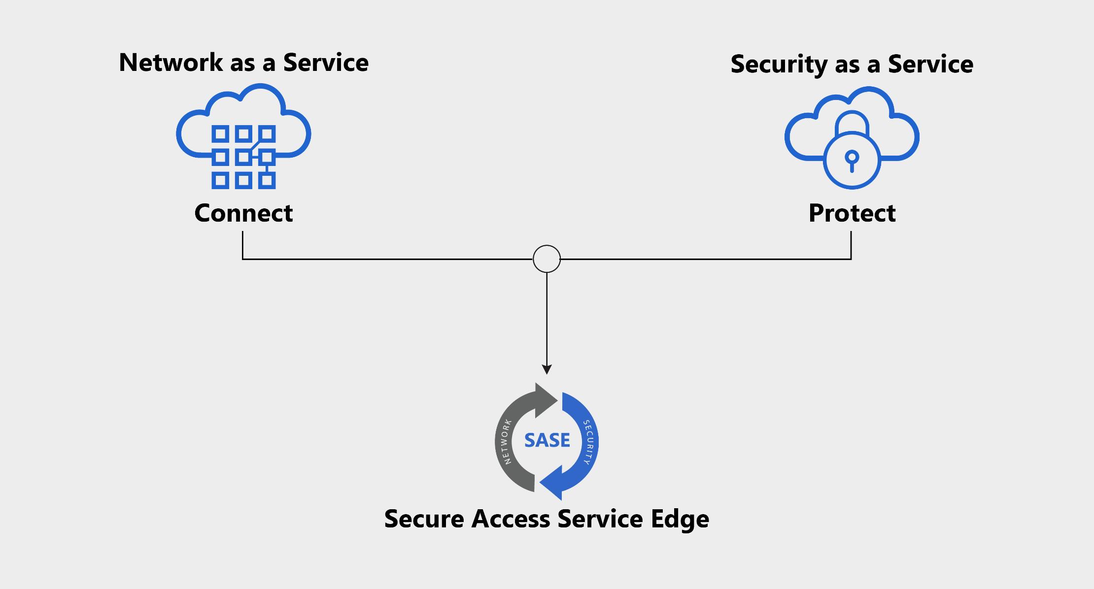 Building a Robust Network Security Infrastructure with SASE