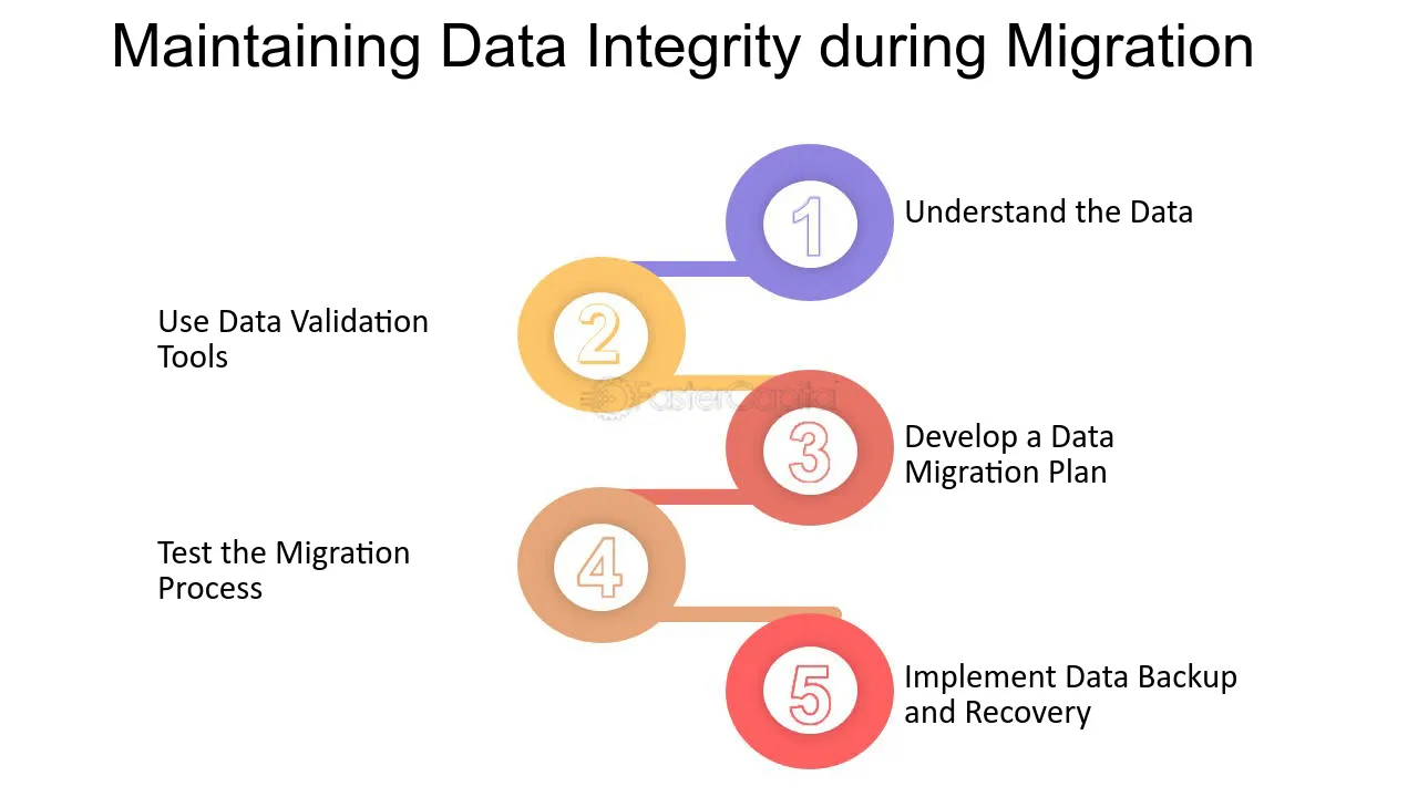 Migrating with Confidence: Essential Practices to Avoid Data Disaster