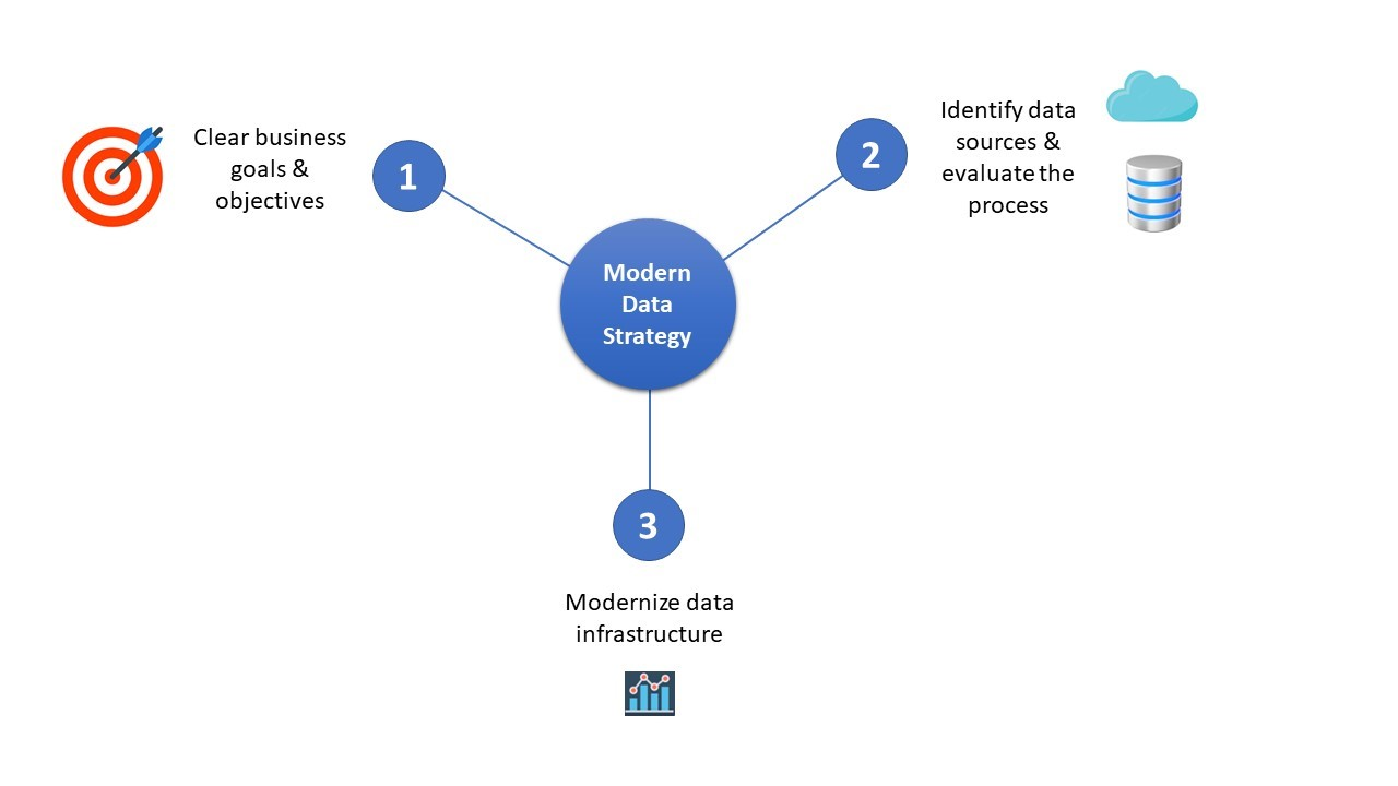 Data Management Strategies for Modern Enterprises