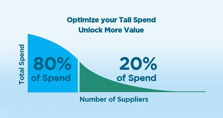 Power of Tail Spend in Procurement Optimization